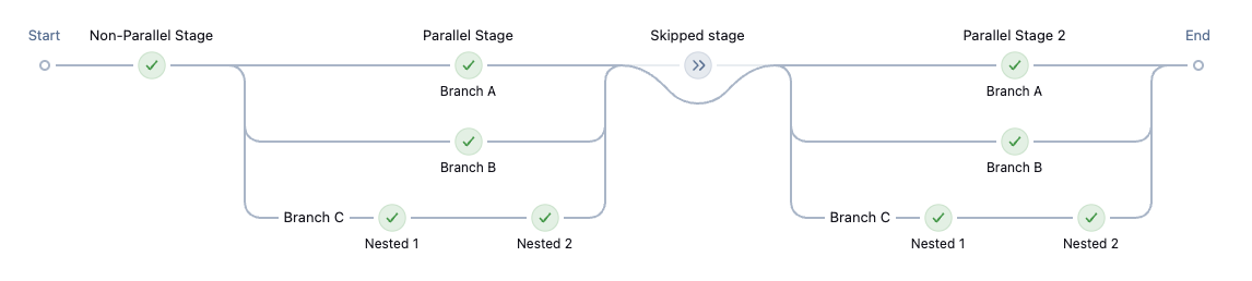 Semi complex pipeline